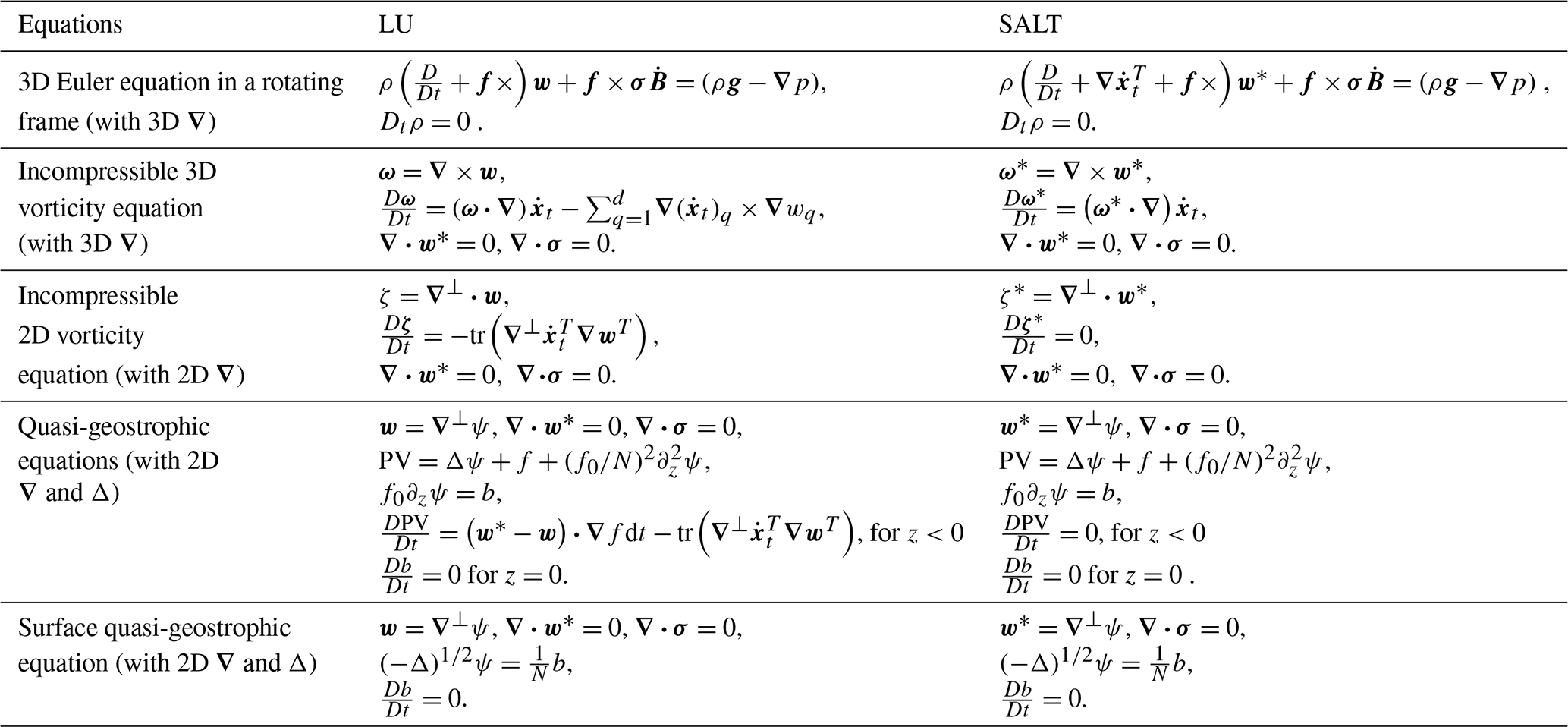 Npg Data Driven Versus Self Similar Parameterizations For Stochastic Advection By Lie Transport And Location Uncertainty