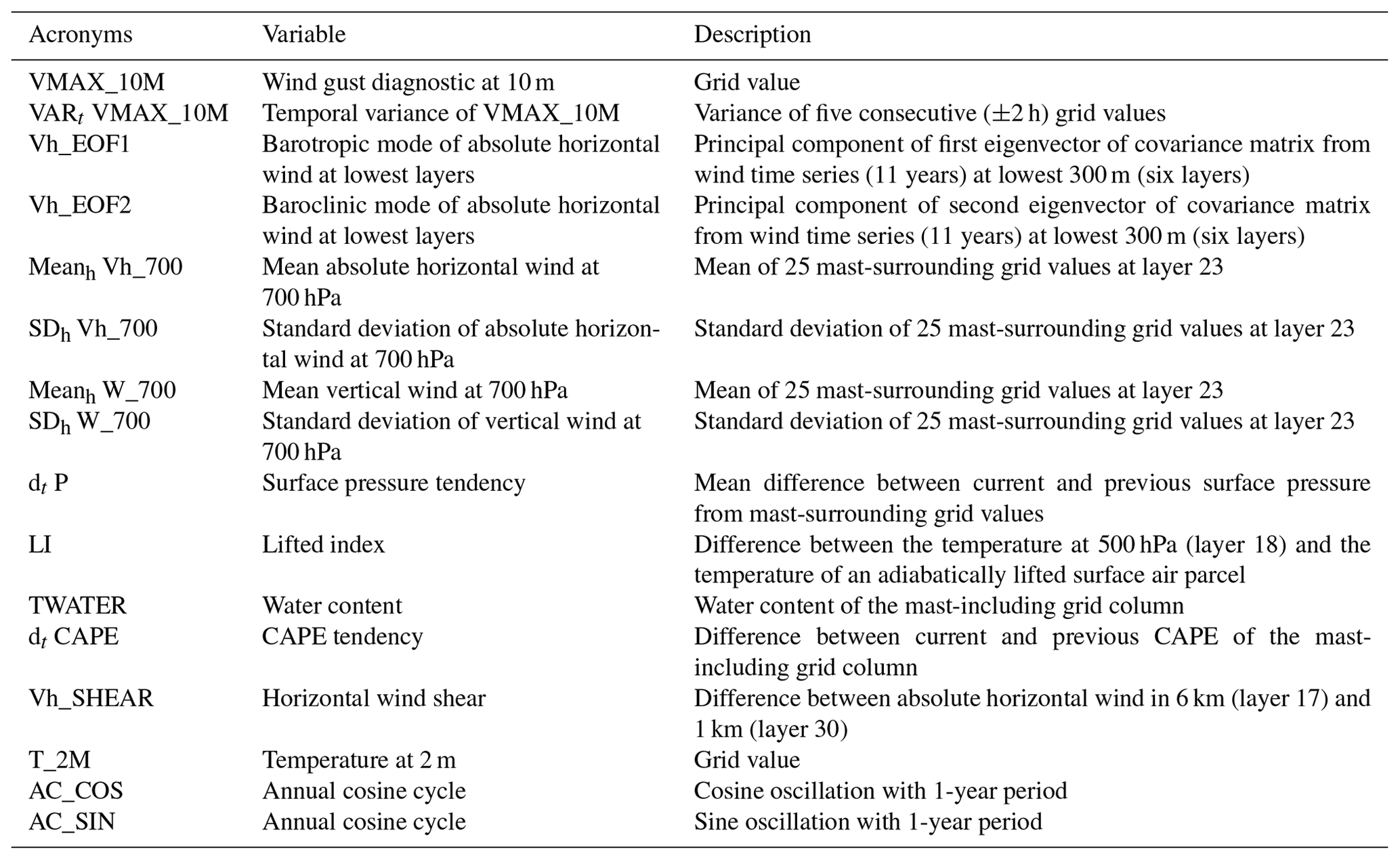 Npg - Vertical Profiles Of Wind Gust Statistics From A Regional 