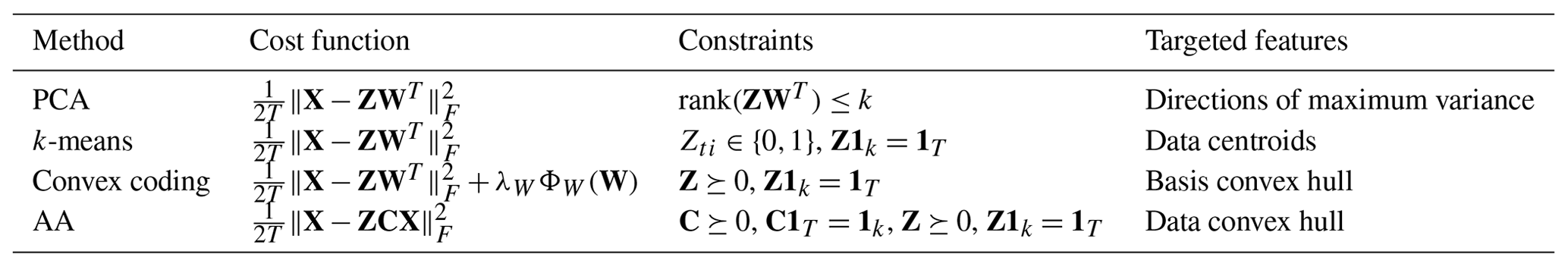 NPG - Applications of matrix factorization methods to climate data