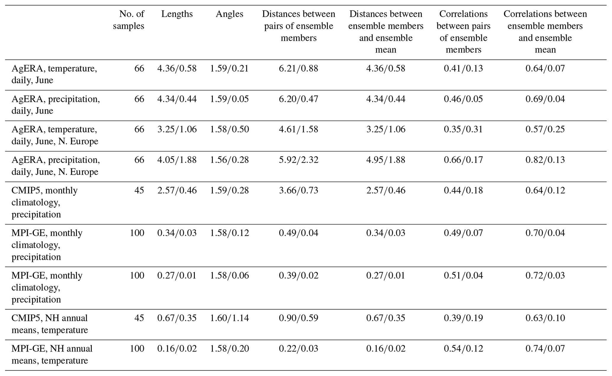 npg-the-blessing-of-dimensionality-for-the-analysis-of-climate-data