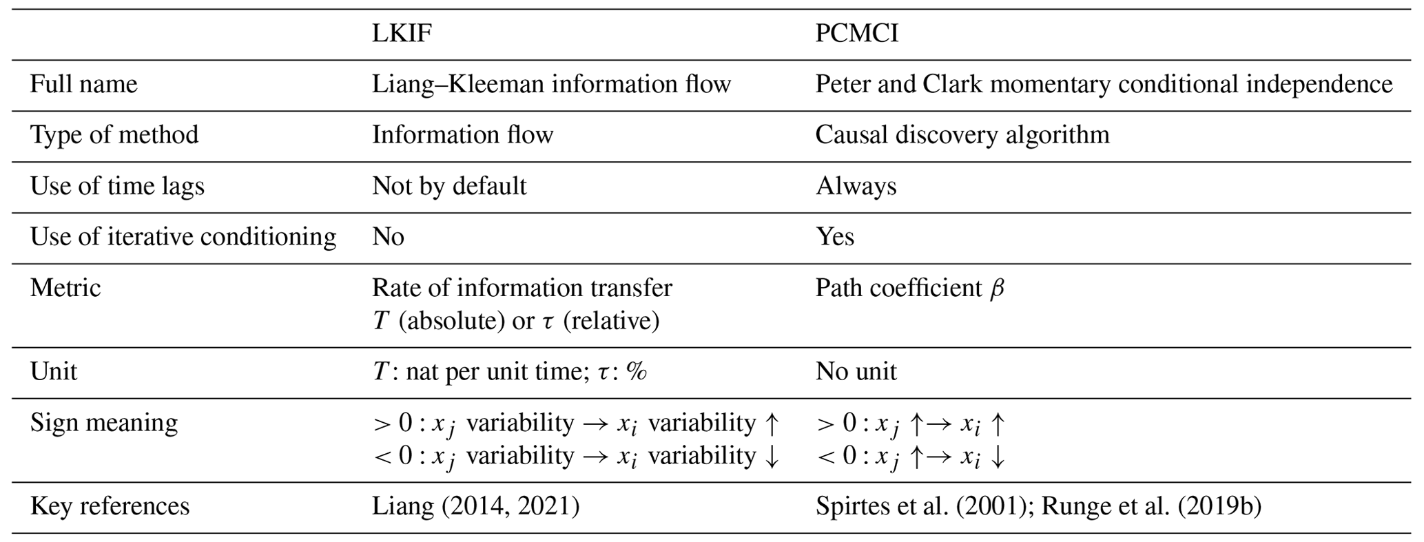 NPG - A comparison of two causal methods in the context of climate analyses