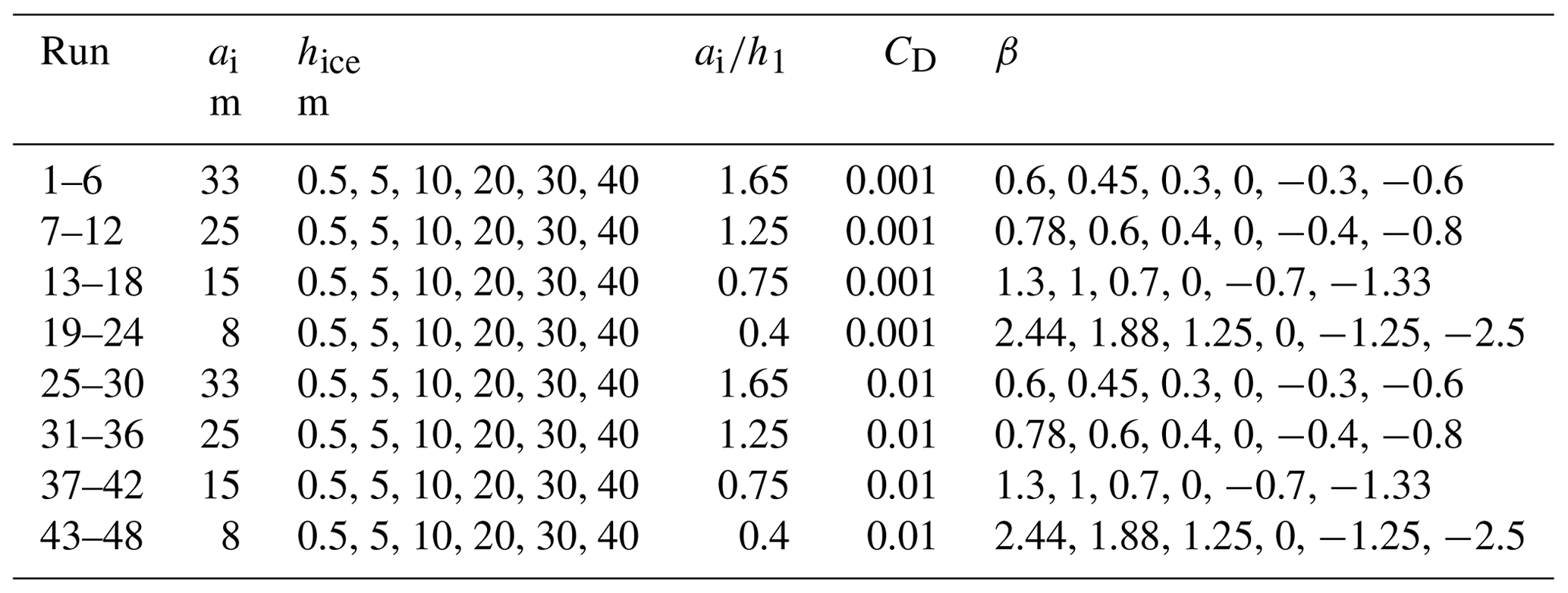 NPG - Transformation of internal solitary waves at the edge of ice cover